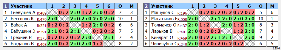 результаты турнира ТРУДная лига