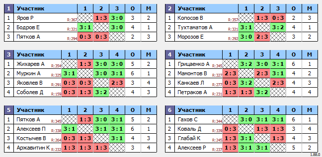 результаты турнира Люблино–375