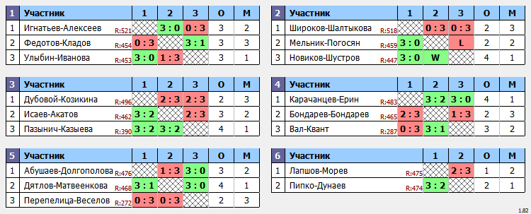 результаты турнира Ноябрьский кубок Пары ~477 с форой в клубе Hurricane-TT