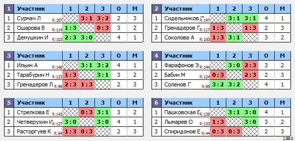 результаты турнира Макс-150 в ТТL-Савеловская 