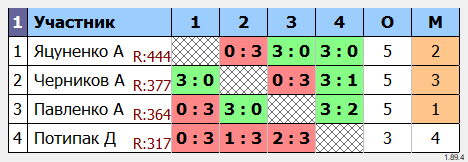 результаты турнира МИН-250 без призов