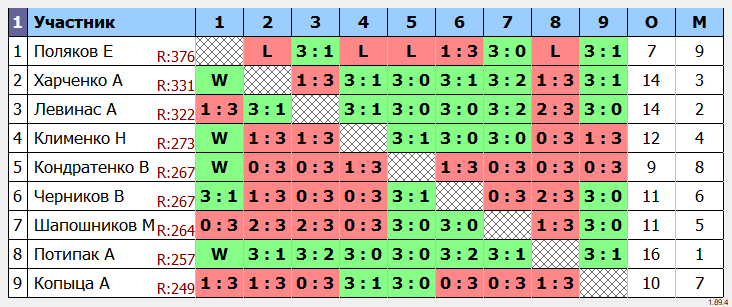 результаты турнира МИН-250 без призов