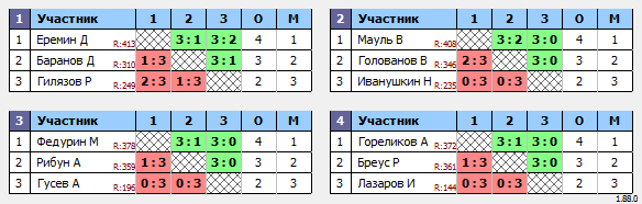 результаты турнира Макс-500 в ТТL-Савеловская 