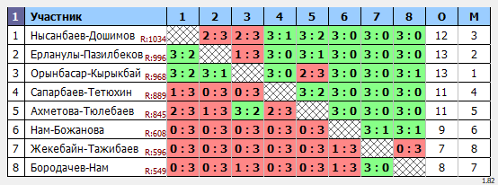 результаты турнира Парный турнир 1300