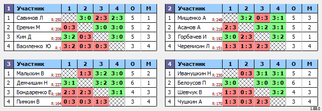 результаты турнира Макс-250 в ТТL-Савеловская 