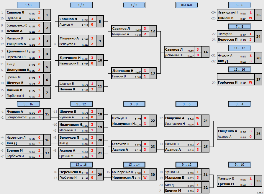 результаты турнира Макс-250 в ТТL-Савеловская 