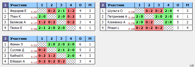 результаты турнира Master's Cup