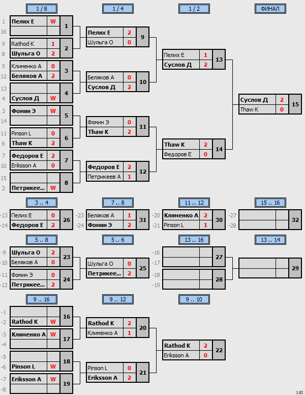 результаты турнира Master's Cup