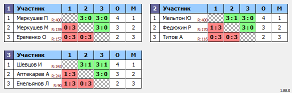 результаты турнира Воскресный