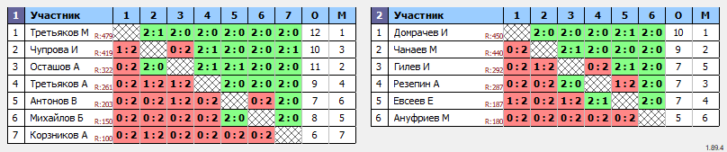 результаты турнира Турнир выходного дня