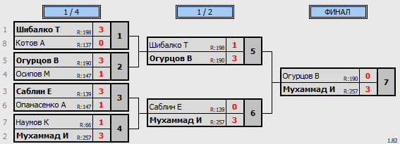 результаты турнира 