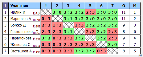 результаты турнира Воскресный