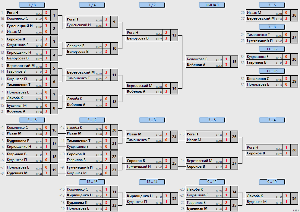 результаты турнира ТОП-16. 2