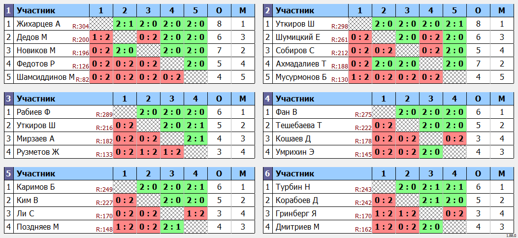 результаты турнира 