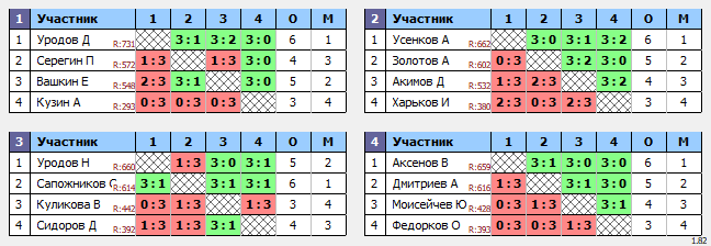 результаты турнира Смэш. Тула. Воскресный 