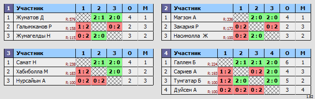 результаты турнира Турнир ко Дню Республики Казахстан. 2009-10 г.р.