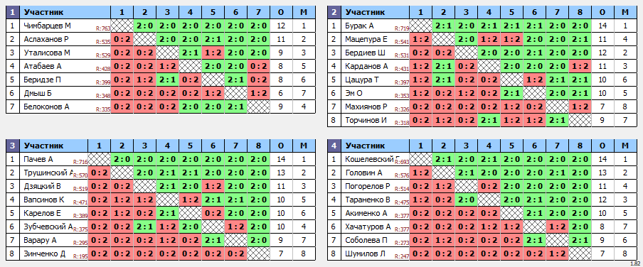 результаты турнира 