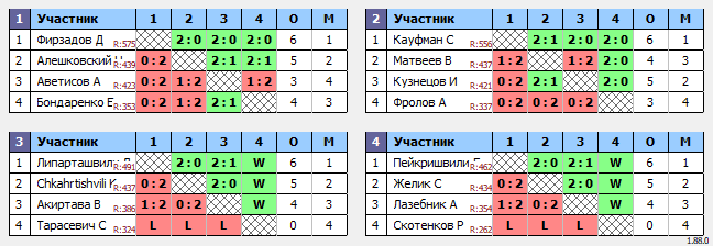 результаты турнира Лига роз