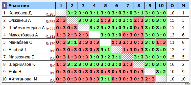результаты турнира 