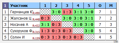результаты турнира Воскресный