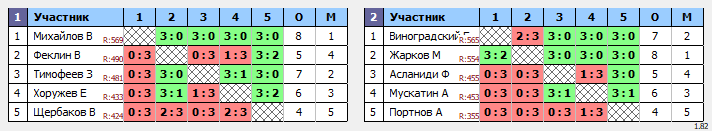 результаты турнира Воскресный турнир