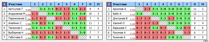 результаты турнира Воскресный турнир