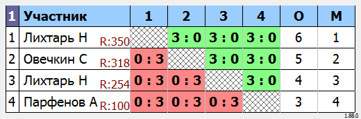 результаты турнира МАКС-350 