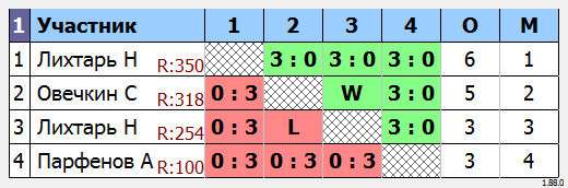 результаты турнира МАКС-350 