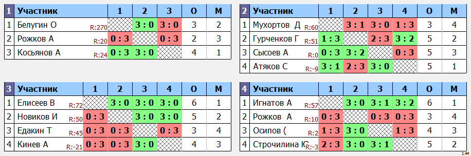 результаты турнира Крылья