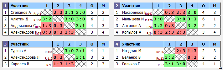 результаты турнира Крылья