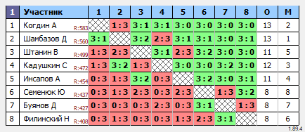 результаты турнира 