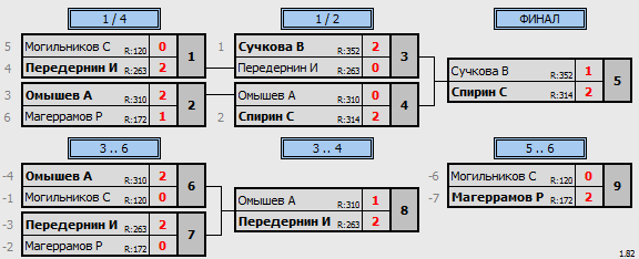 результаты турнира Пулька