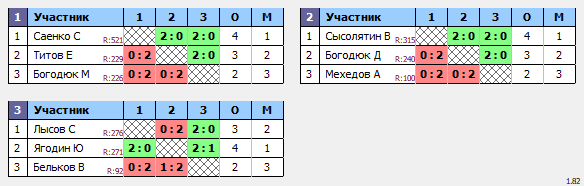 результаты турнира День неизвестного солдата