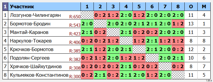 результаты турнира Парный турнир