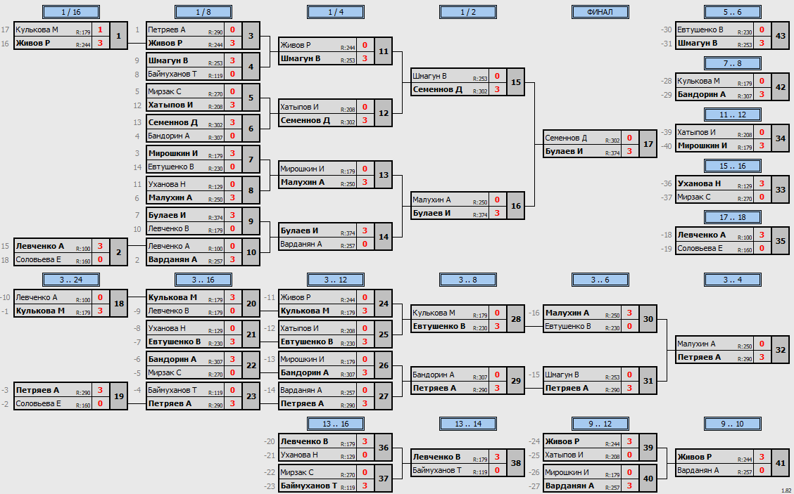 результаты турнира World Class open