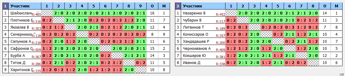 результаты турнира Открытый турнир ВГСПУ (ветераны+)