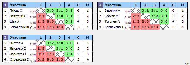 результаты турнира Макс 500