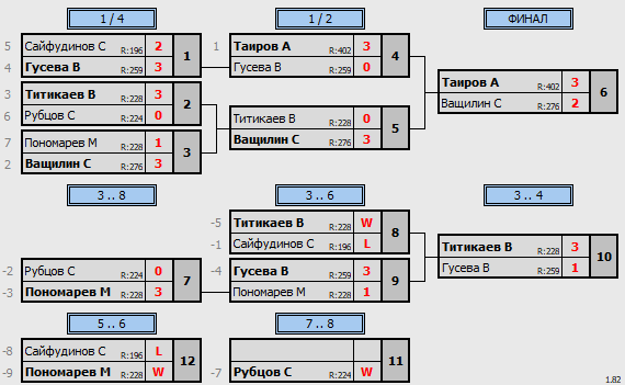 результаты турнира Открытый