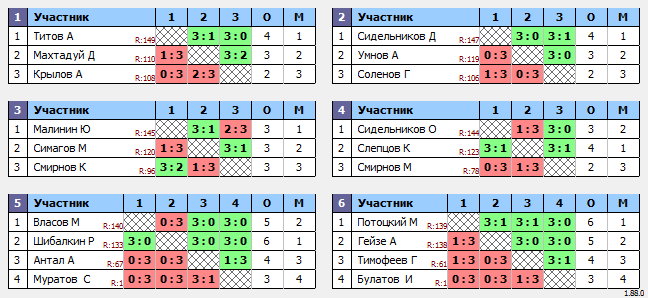 результаты турнира Макс-150 в ТТL-Савеловская 