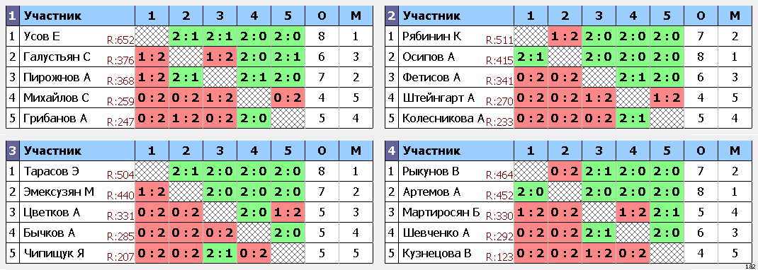 результаты турнира Субботний турнир Лига А