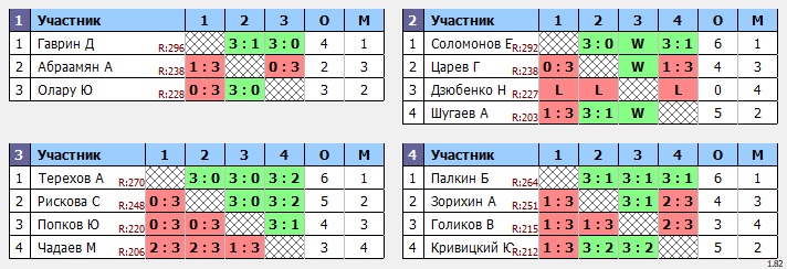 результаты турнира Середнячки