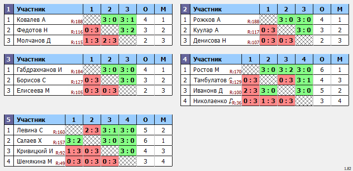 результаты турнира Новички 