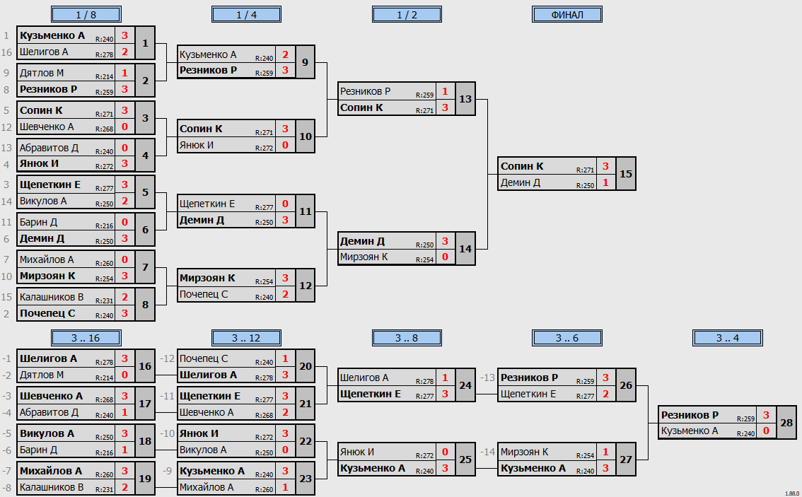 результаты турнира Макс 280