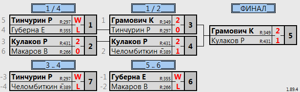 результаты турнира Батуми открытый