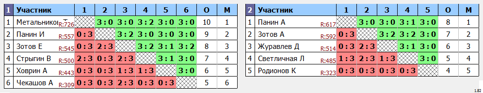 результаты турнира Лидеры клуба