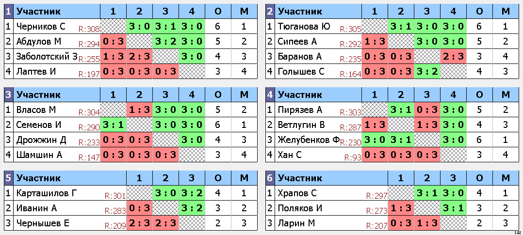 результаты турнира Макс-310 VoikaTT