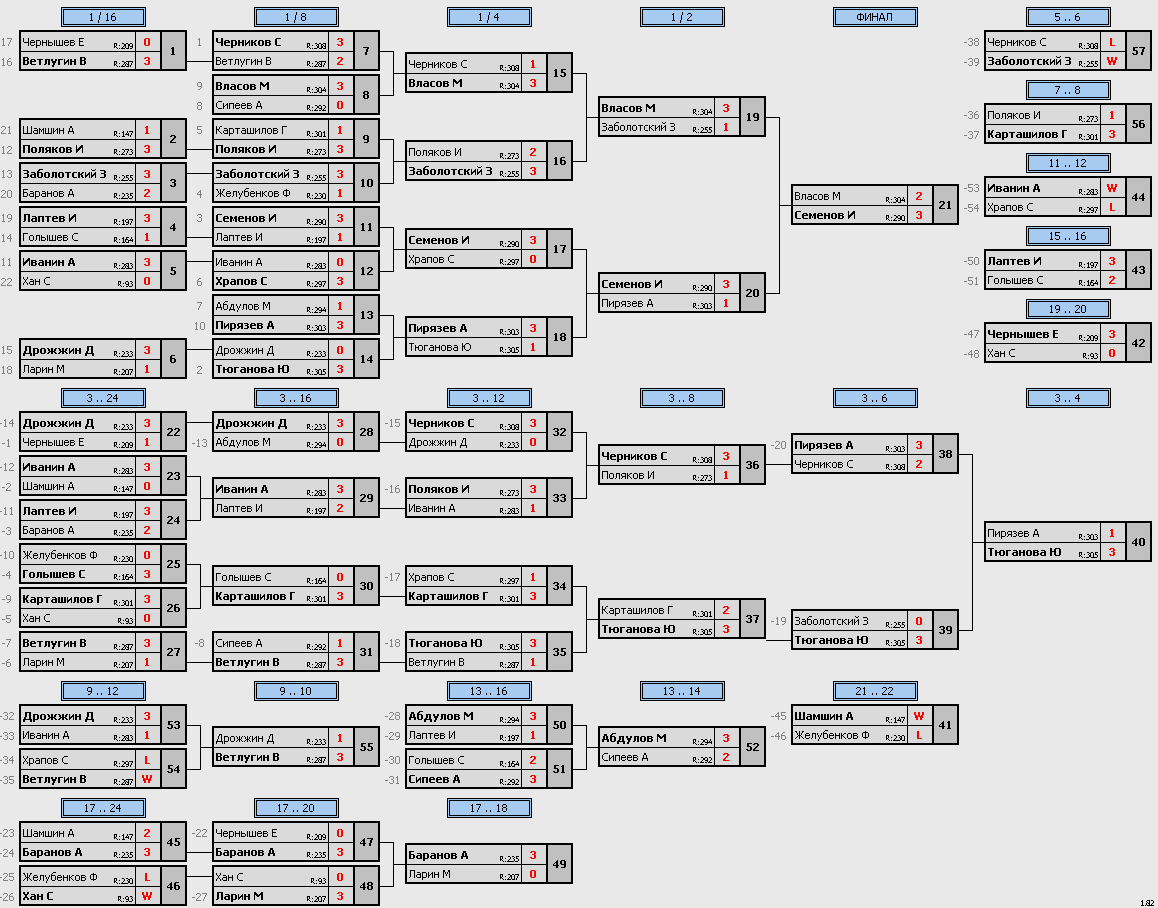 результаты турнира Макс-310 VoikaTT
