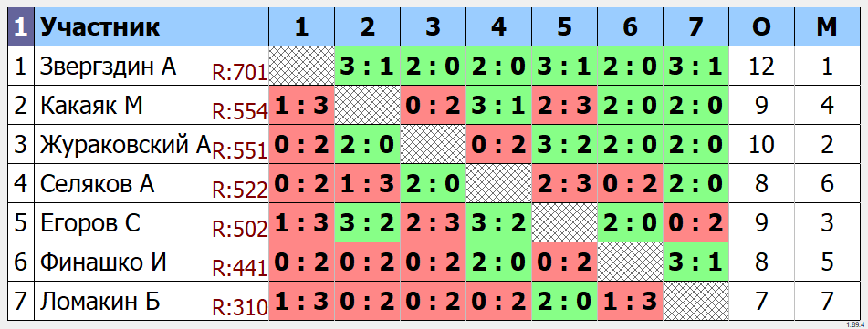 результаты турнира групповой HARD-турнир TTSPORT