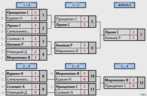 результаты турнира Макс-500