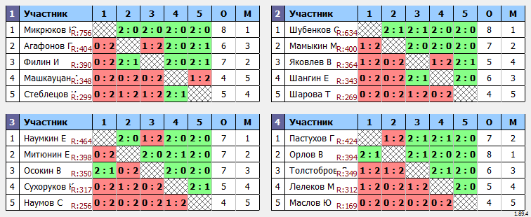 результаты турнира Мастерский турнир №457